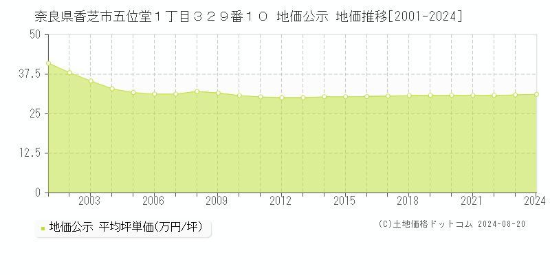 奈良県香芝市五位堂１丁目３２９番１０ 地価公示 地価推移[2001-2023]