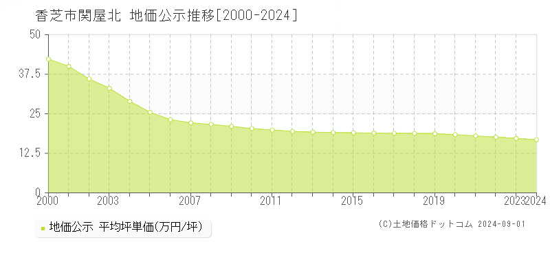 関屋北(香芝市)の公示地価推移グラフ(坪単価)[2000-2024年]