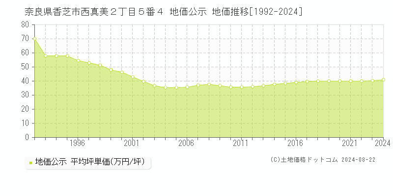 奈良県香芝市西真美２丁目５番４ 地価公示 地価推移[1992-2023]