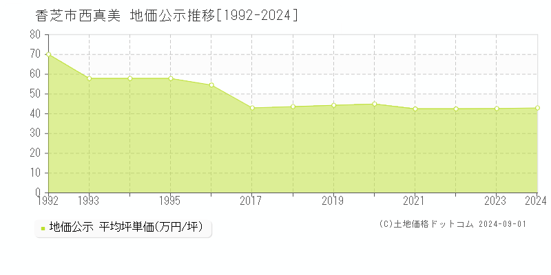 西真美(香芝市)の地価公示推移グラフ(坪単価)[1992-2024年]