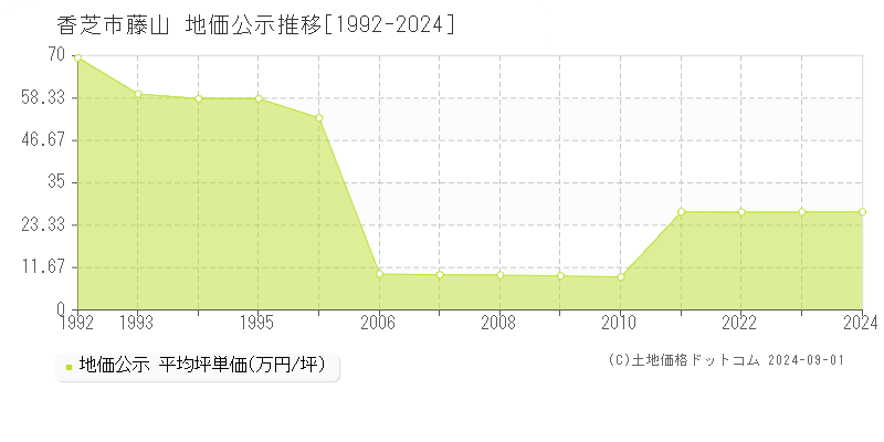 藤山(香芝市)の公示地価推移グラフ(坪単価)[1992-2024年]