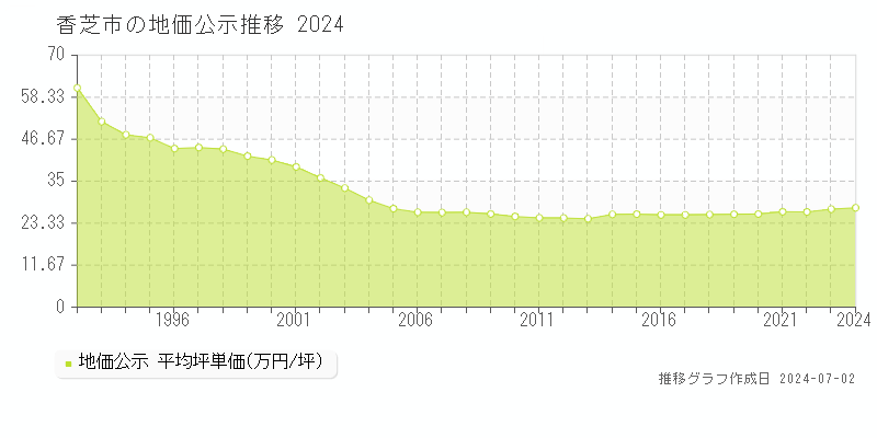 香芝市の地価公示推移グラフ 