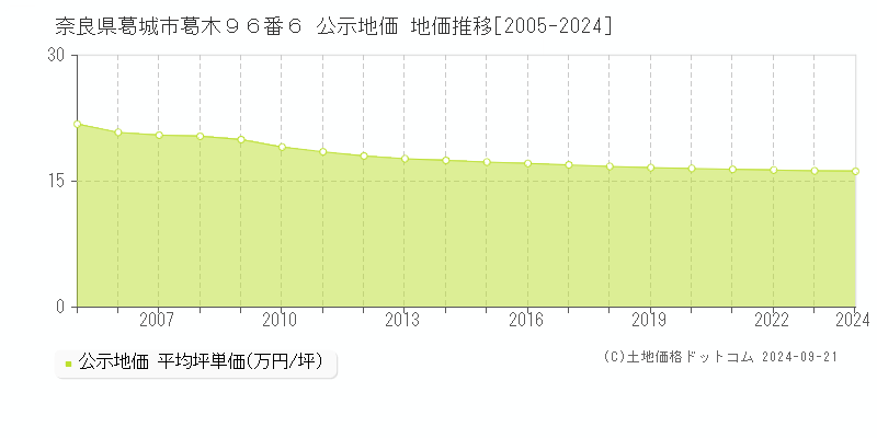 奈良県葛城市葛木９６番６ 公示地価 地価推移[2005-2024]