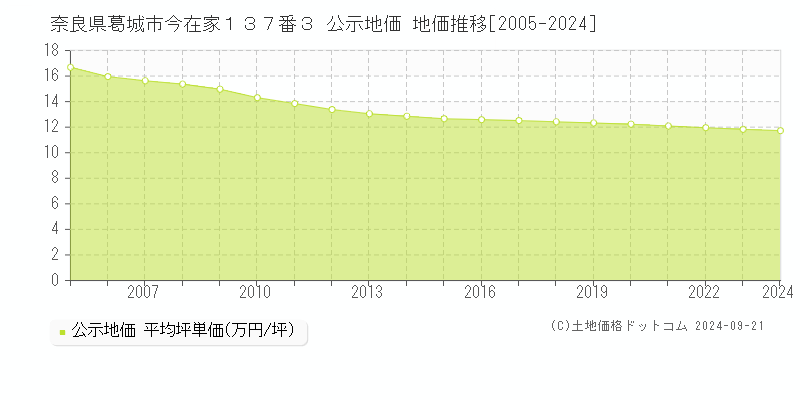 奈良県葛城市今在家１３７番３ 公示地価 地価推移[2005-2024]