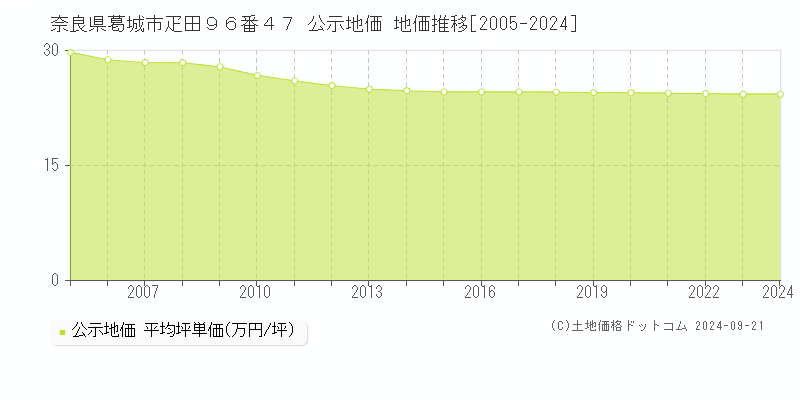 奈良県葛城市疋田９６番４７ 公示地価 地価推移[2005-2024]