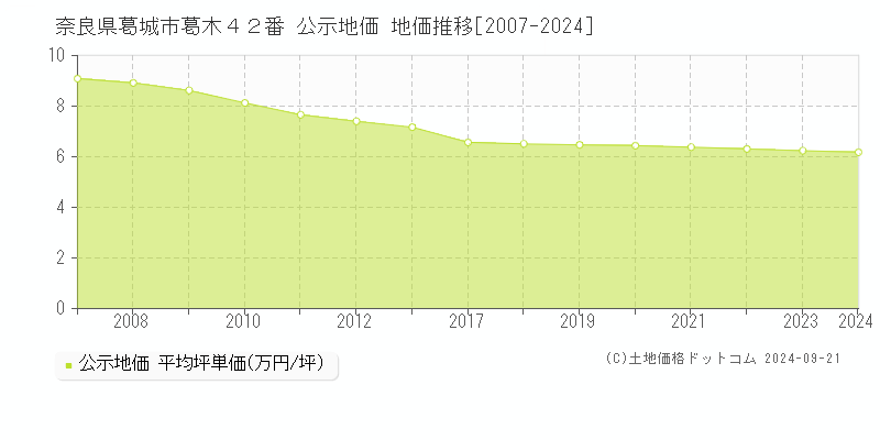 奈良県葛城市葛木４２番 公示地価 地価推移[2007-2024]