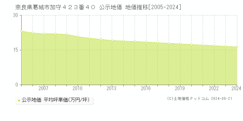 奈良県葛城市加守４２３番４０ 公示地価 地価推移[2005-2024]