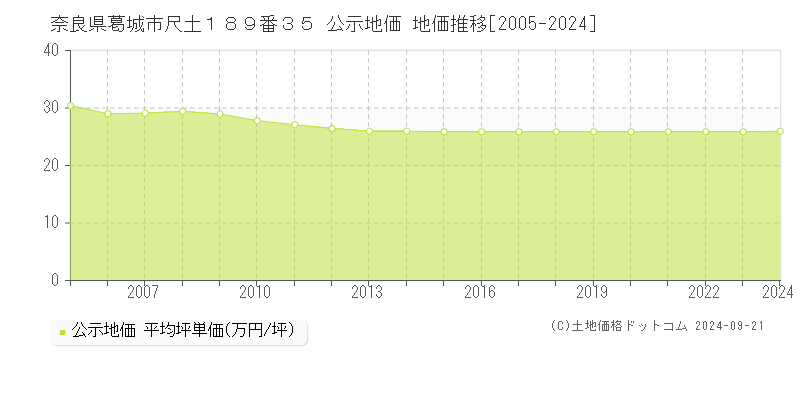 奈良県葛城市尺土１８９番３５ 公示地価 地価推移[2005-2024]