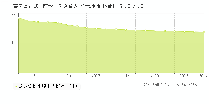 奈良県葛城市南今市７９番６ 公示地価 地価推移[2005-2024]