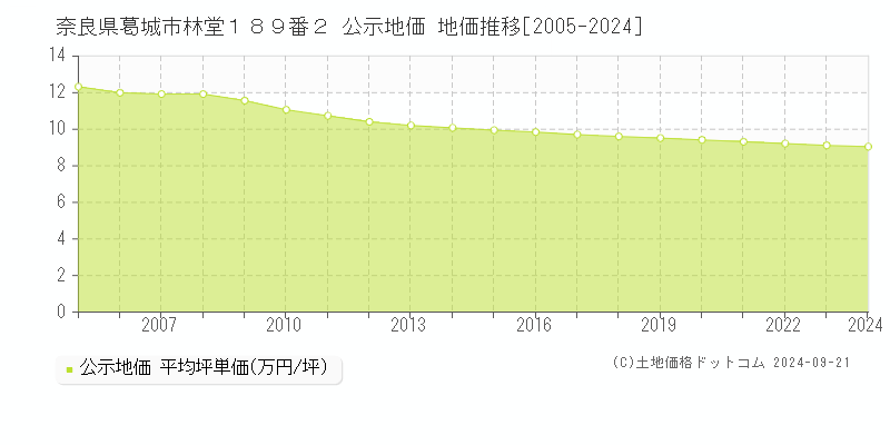 奈良県葛城市林堂１８９番２ 公示地価 地価推移[2005-2024]