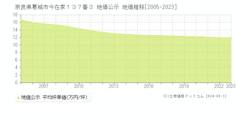 奈良県葛城市今在家１３７番３ 公示地価 地価推移[2005-2024]