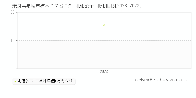 奈良県葛城市柿本９７番３外 公示地価 地価推移[2023-2024]