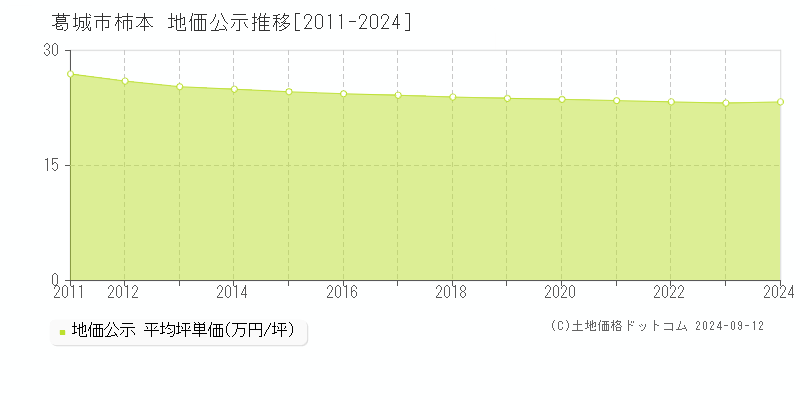 柿本(葛城市)の地価公示推移グラフ(坪単価)[2011-2024年]