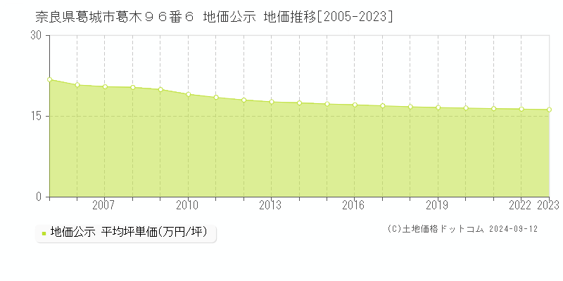 奈良県葛城市葛木９６番６ 地価公示 地価推移[2005-2023]