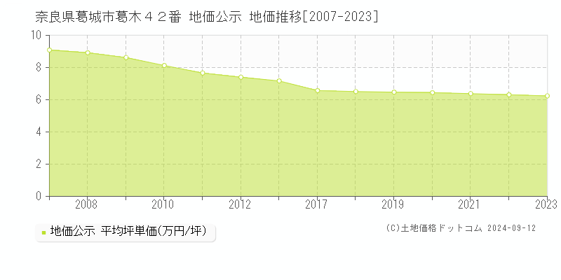 奈良県葛城市葛木４２番 地価公示 地価推移[2007-2023]