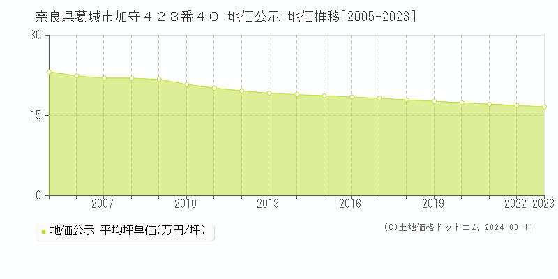 奈良県葛城市加守４２３番４０ 地価公示 地価推移[2005-2023]