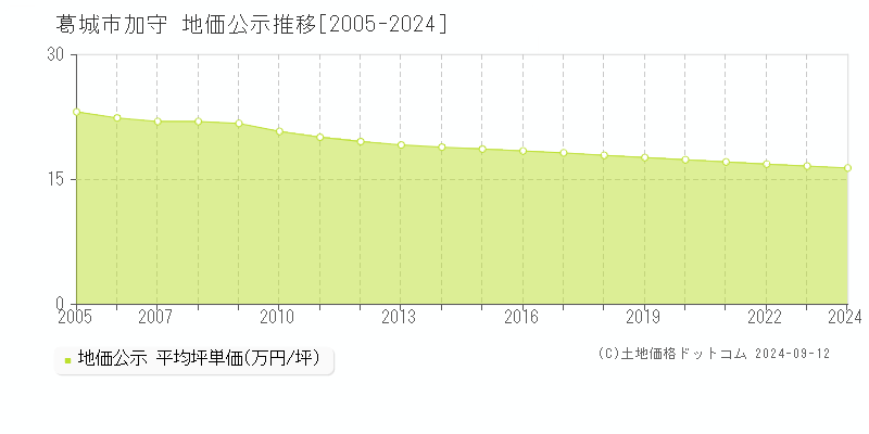 加守(葛城市)の公示地価推移グラフ(坪単価)[2005-2024年]