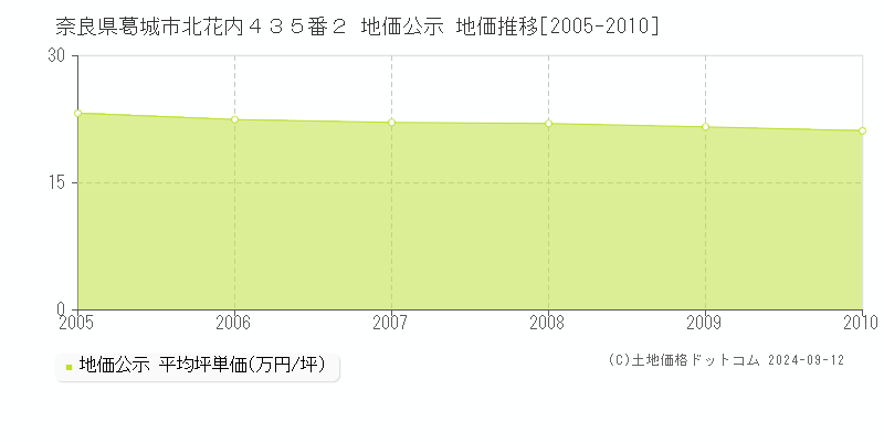 奈良県葛城市北花内４３５番２ 公示地価 地価推移[2005-2010]