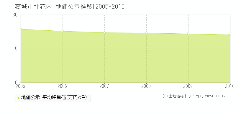 北花内(葛城市)の公示地価推移グラフ(坪単価)[2005-2010年]