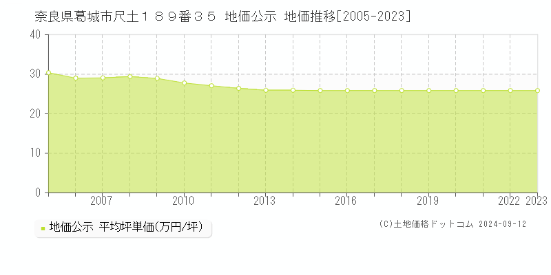 奈良県葛城市尺土１８９番３５ 地価公示 地価推移[2005-2023]