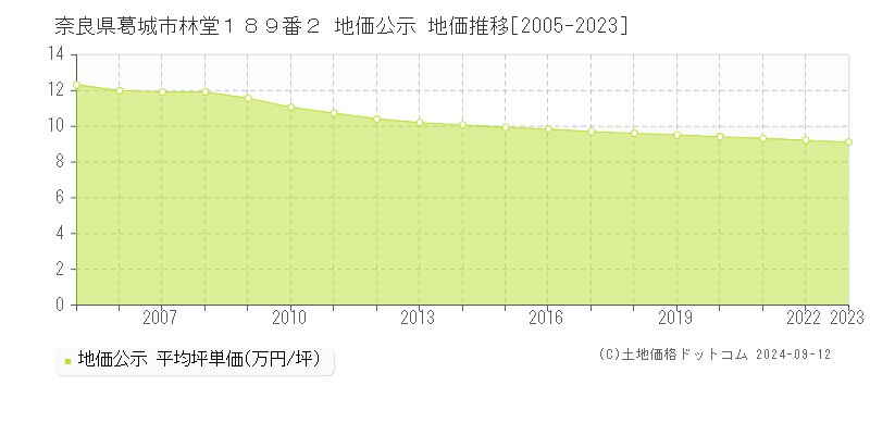 奈良県葛城市林堂１８９番２ 公示地価 地価推移[2005-2024]