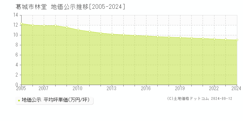 林堂(葛城市)の公示地価推移グラフ(坪単価)[2005-2024年]