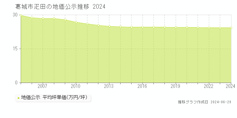 葛城市疋田の地価公示推移グラフ 