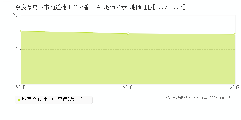 奈良県葛城市南道穗１２２番１４ 地価公示 地価推移[2005-2007]