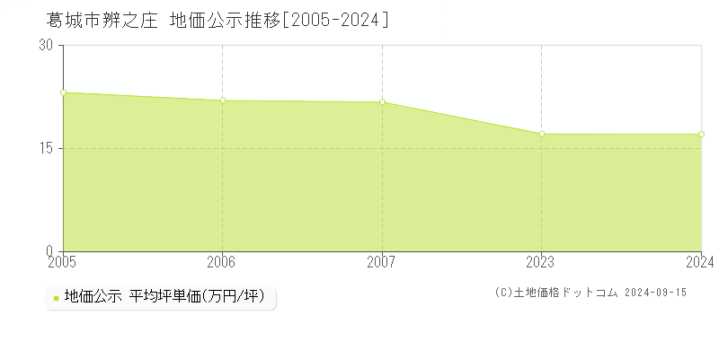 辨之庄(葛城市)の地価公示推移グラフ(坪単価)[2005-2007年]