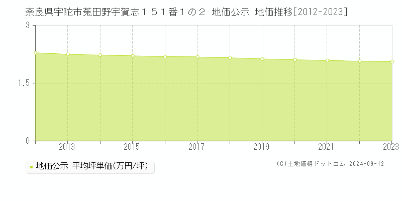 奈良県宇陀市菟田野宇賀志１５１番１の２ 地価公示 地価推移[2012-2023]