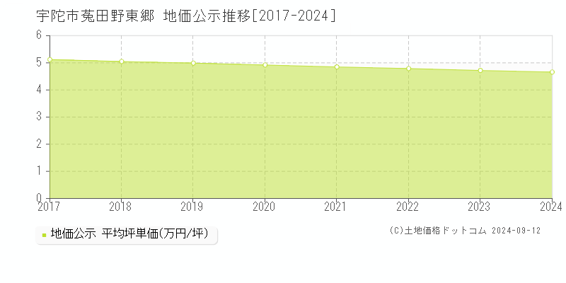 菟田野東郷(宇陀市)の地価公示推移グラフ(坪単価)[2017-2024年]