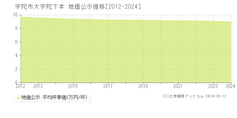 大宇陀下本(宇陀市)の地価公示推移グラフ(坪単価)[2012-2024年]