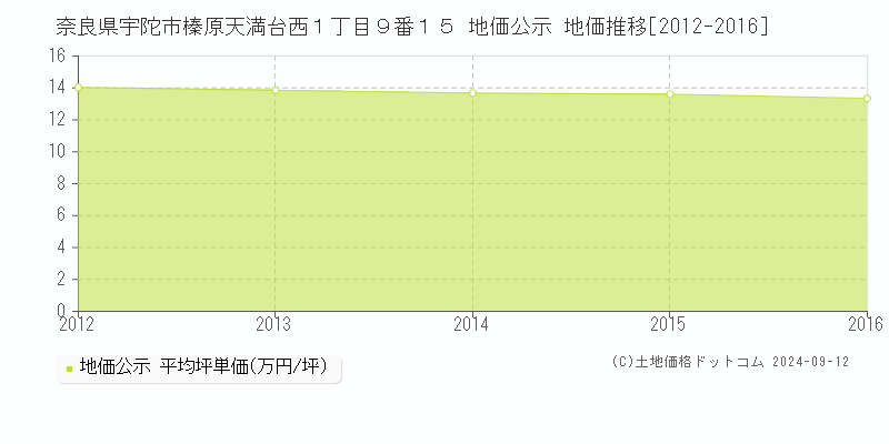 奈良県宇陀市榛原天満台西１丁目９番１５ 公示地価 地価推移[2012-2016]