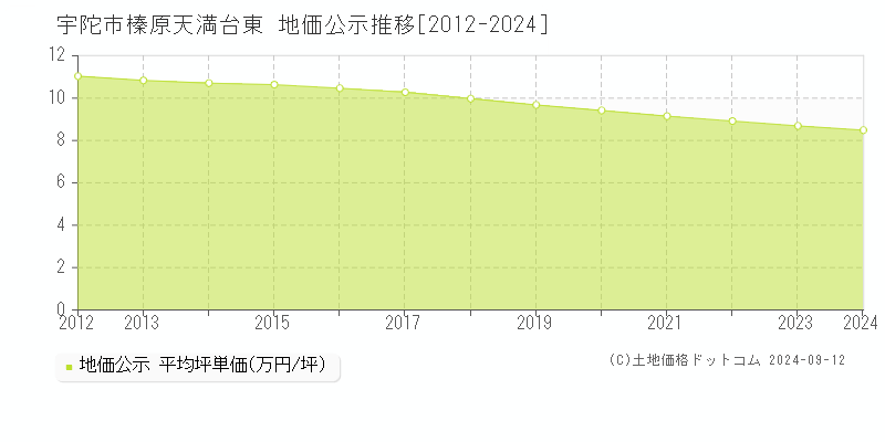 榛原天満台東(宇陀市)の地価公示推移グラフ(坪単価)[2012-2024年]