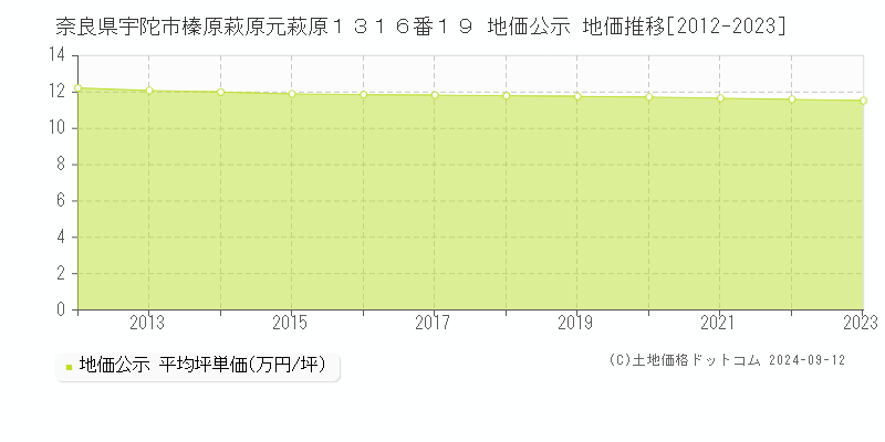 奈良県宇陀市榛原萩原元萩原１３１６番１９ 地価公示 地価推移[2012-2023]