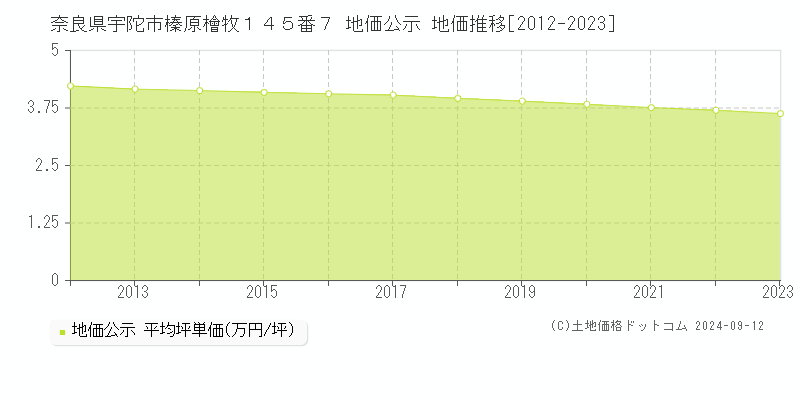 奈良県宇陀市榛原檜牧１４５番７ 公示地価 地価推移[2012-2024]