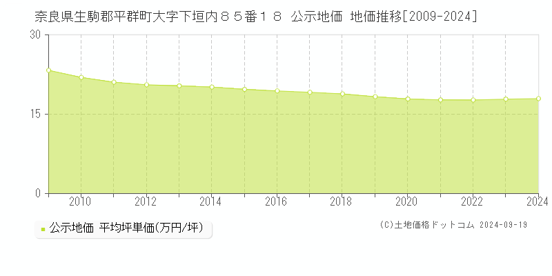 奈良県生駒郡平群町大字下垣内８５番１８ 公示地価 地価推移[2009-2024]