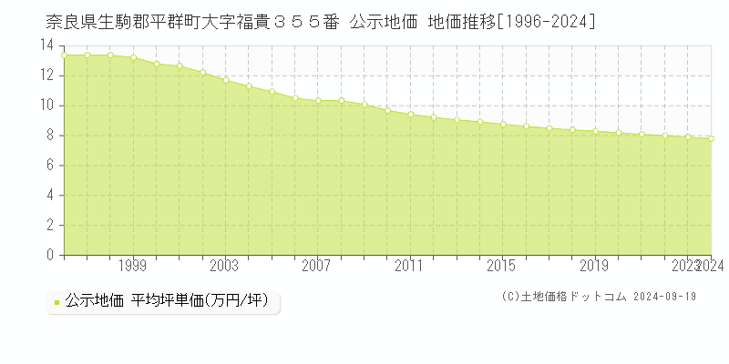 奈良県生駒郡平群町大字福貴３５５番 公示地価 地価推移[1996-2024]