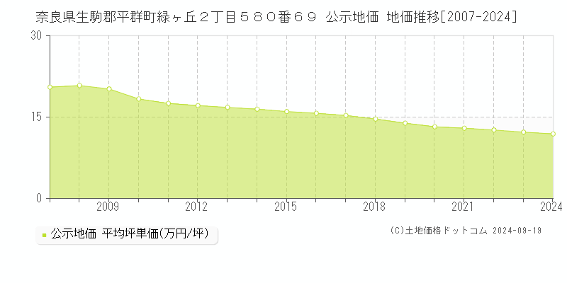 奈良県生駒郡平群町緑ヶ丘２丁目５８０番６９ 公示地価 地価推移[2007-2024]