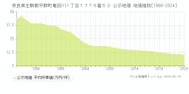 奈良県生駒郡平群町竜田川１丁目１７７６番５３ 公示地価 地価推移[1990-2024]