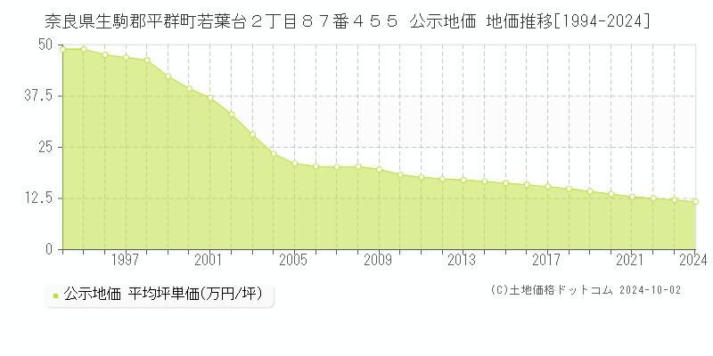 奈良県生駒郡平群町若葉台２丁目８７番４５５ 公示地価 地価推移[1994-2024]