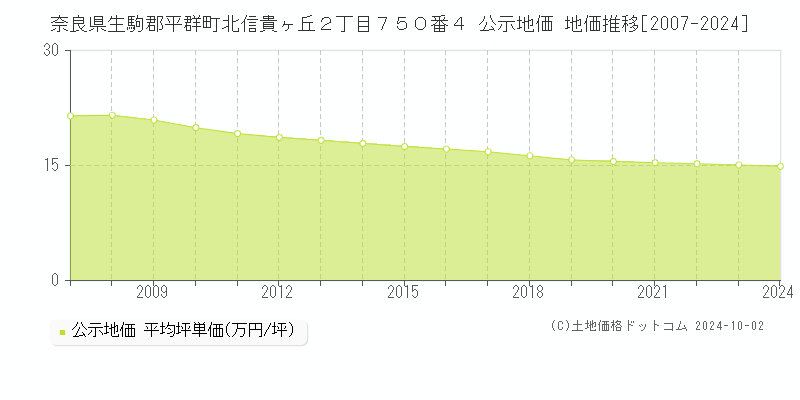 奈良県生駒郡平群町北信貴ヶ丘２丁目７５０番４ 公示地価 地価推移[2007-2024]