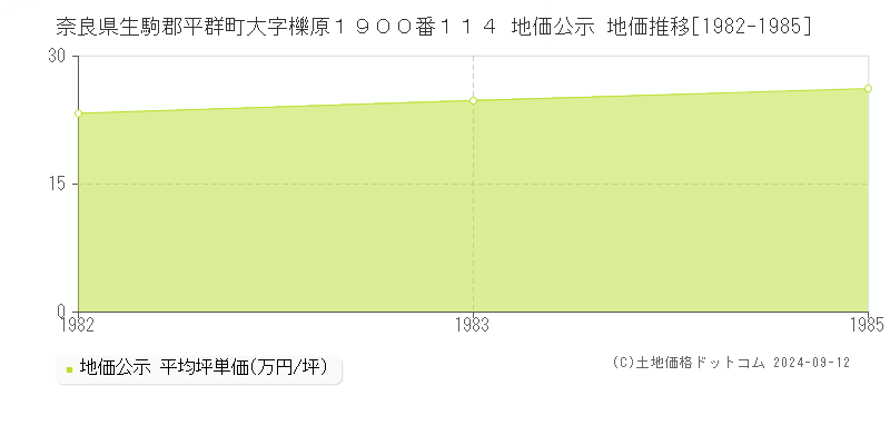 奈良県生駒郡平群町大字櫟原１９００番１１４ 公示地価 地価推移[1982-1985]