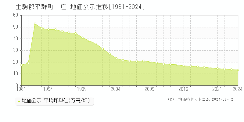 上庄(生駒郡平群町)の地価公示推移グラフ(坪単価)[1981-2024年]