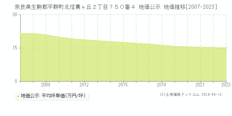 奈良県生駒郡平群町北信貴ヶ丘２丁目７５０番４ 地価公示 地価推移[2007-2023]