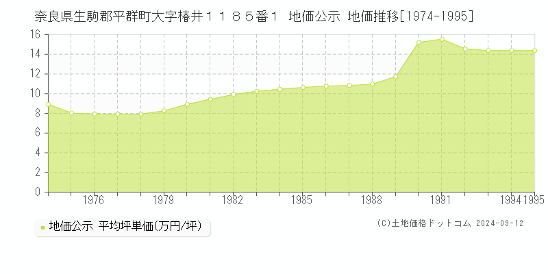 奈良県生駒郡平群町大字椿井１１８５番１ 地価公示 地価推移[1974-1995]