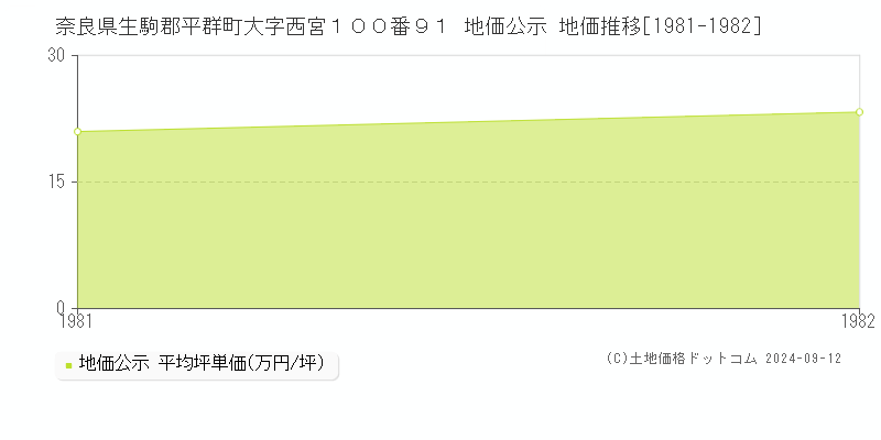 奈良県生駒郡平群町大字西宮１００番９１ 公示地価 地価推移[1981-1982]