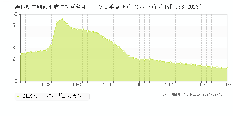 奈良県生駒郡平群町初香台４丁目５６番９ 地価公示 地価推移[1983-2023]