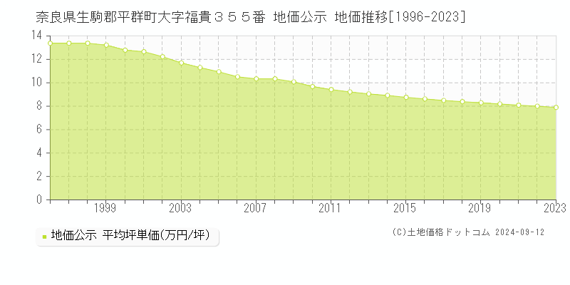 奈良県生駒郡平群町大字福貴３５５番 地価公示 地価推移[1996-2023]