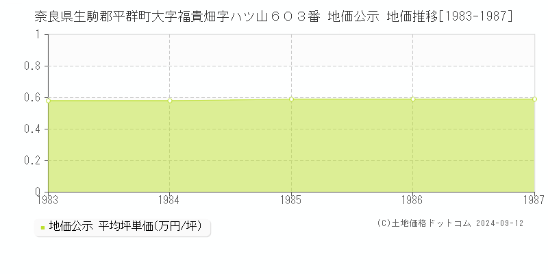 奈良県生駒郡平群町大字福貴畑字ハツ山６０３番 地価公示 地価推移[1983-1987]